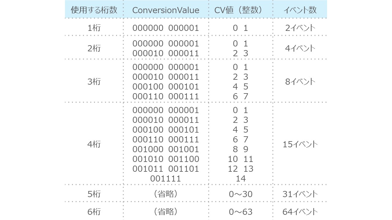 ConversionValueの桁数とイベント数の表